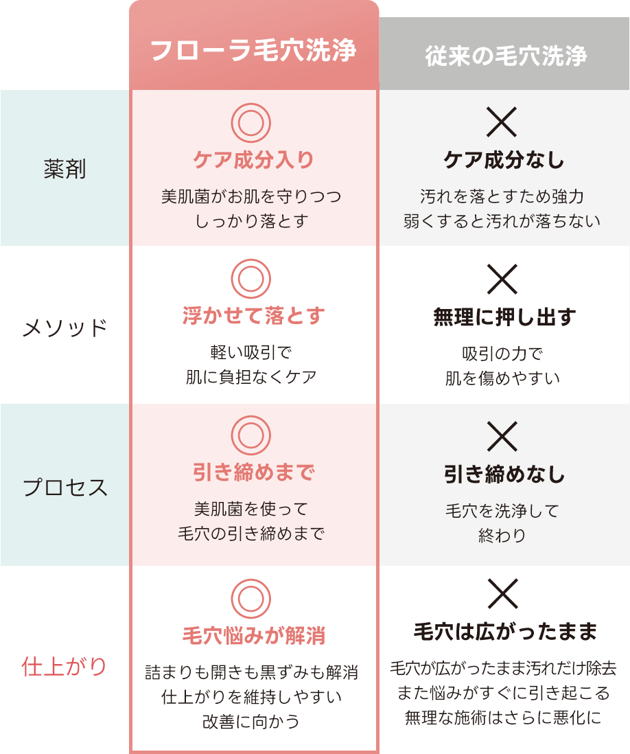 フローラ毛穴洗浄の場合、ケア成分入りの薬剤、浮かせて落とすメソッド、引き締めまでやるプロセス、毛穴悩みが解消される仕上がり。従来の毛穴洗浄の場合、ケア成分なしの薬剤、無理に押し出すメソッド、引き締めなしのプロセス、毛穴は広がったままの仕上がり。